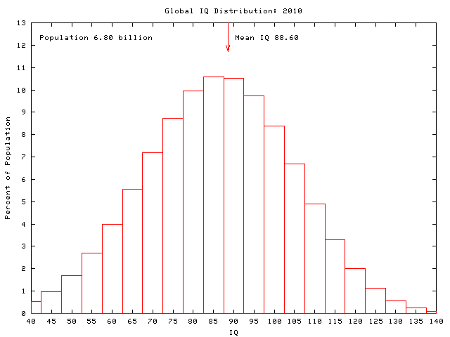 Iq Distribution Chart