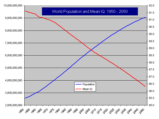 World Population and Mean IQ: 1950-2050