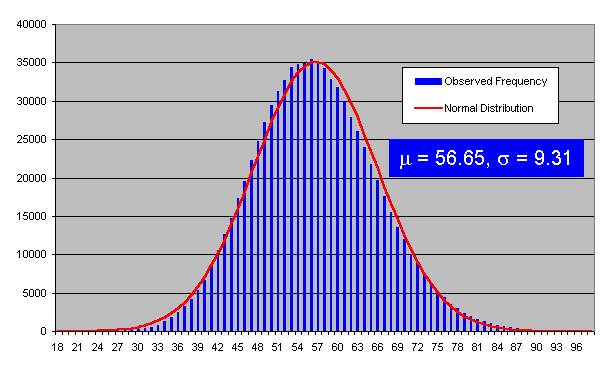 Hourly Count Histogram vs. Normal Distribution