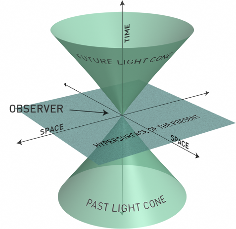 Light cone: 2+1 dimensional representation