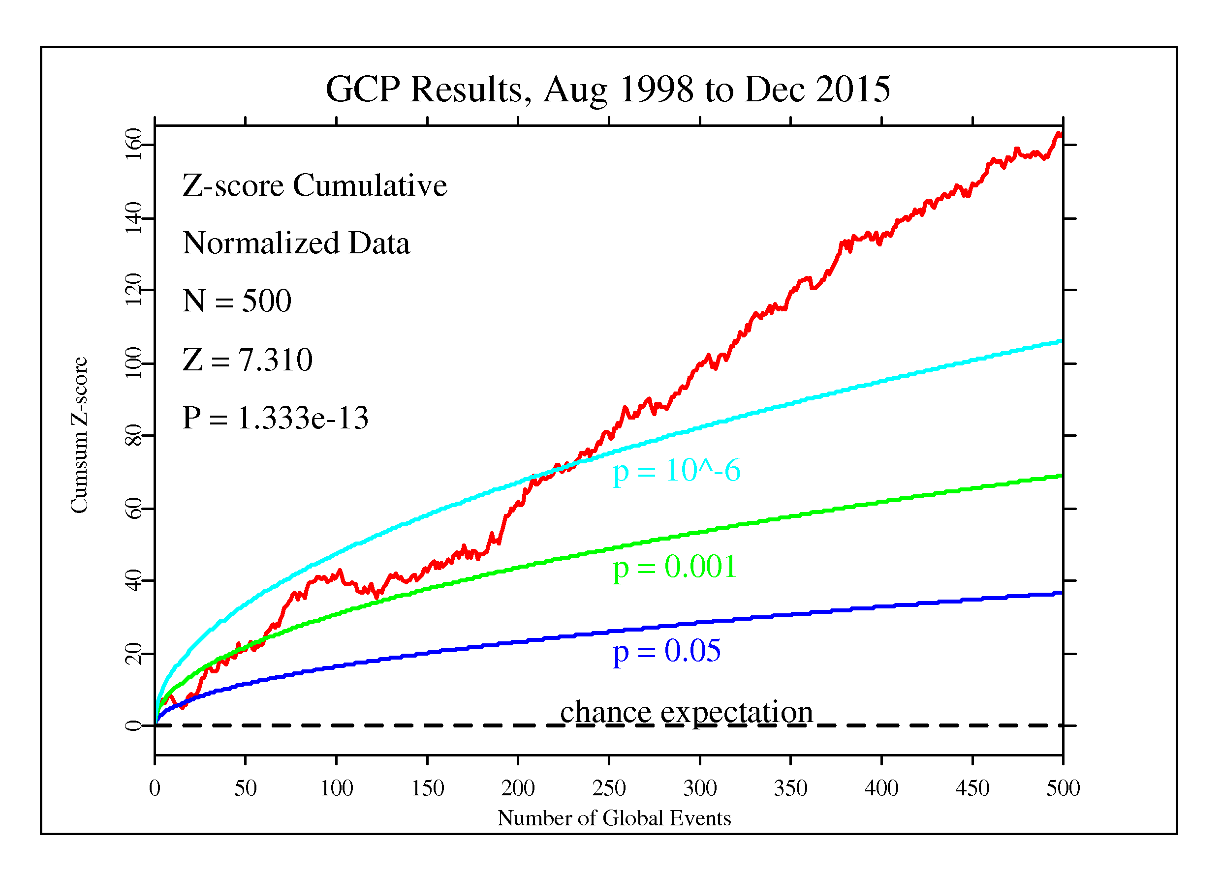 Cumulative deviation: GCP 1998 through 2015