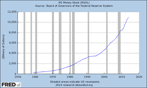 M2 money stock: 1959-2013