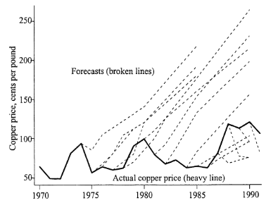 World Bank forecasts of copper price vs. actual price, 1970-1995
