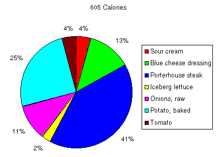 7 Components Of A Balanced Diet Pie Chart