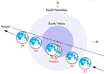 Path of Moon through Earth's shadow