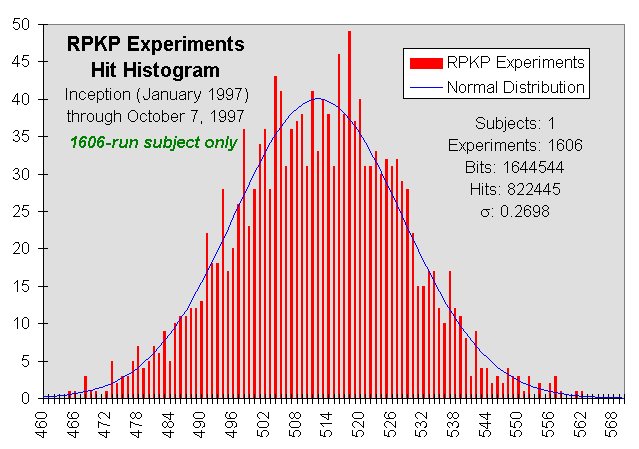 Principal Subject hit histogram vs. normal distribution expectation