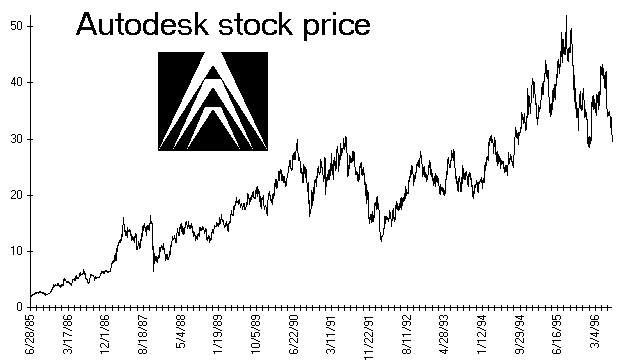 Autodesk stock chart