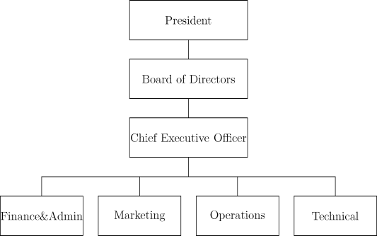 Proposed Autodesk Organization Chart