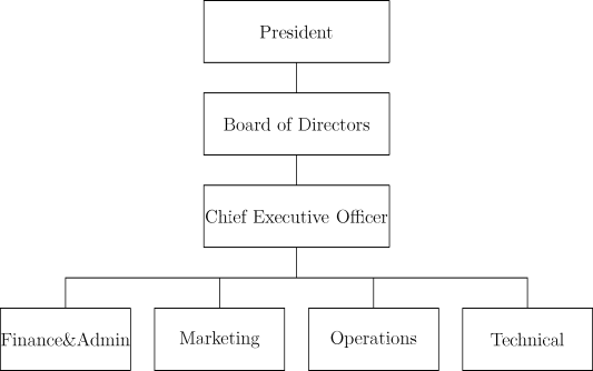 Proposed Organization Chart