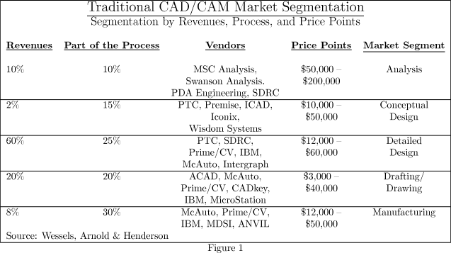 Traditional CAD/CAM Market Segmentation