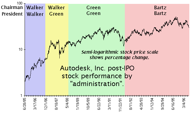 Autodesk Stock Chart