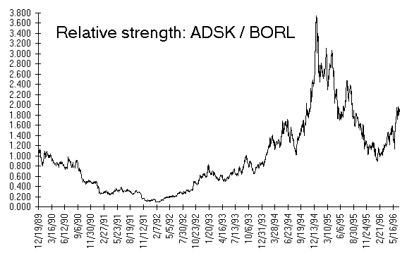 Autodesk Stock Chart