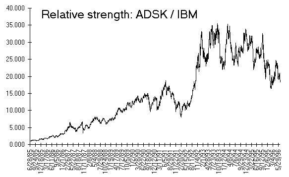 autodesk stock