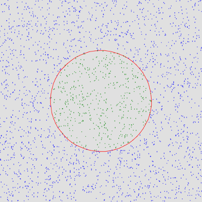 Plot of Monte Carlo estimation of π