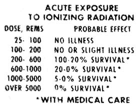 Acute exposure to ionizing radiation