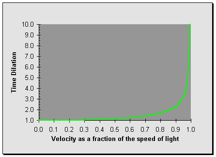 C-ship: The Dilation of