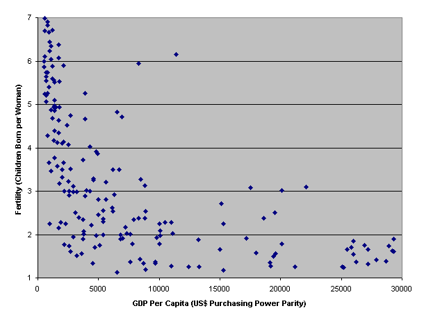 Fertility vs. Per Capita GDP