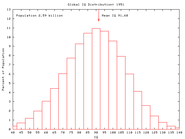 Global IQ: 1951