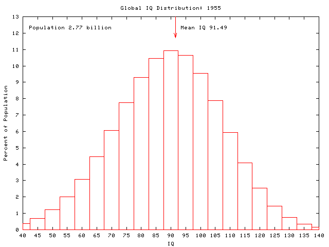 Global IQ: 1955