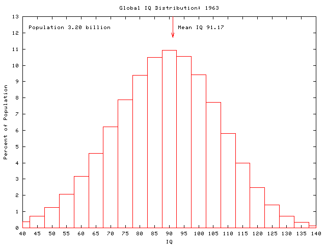 Global IQ: 1963