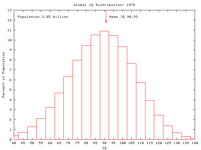 Global IQ: 1972