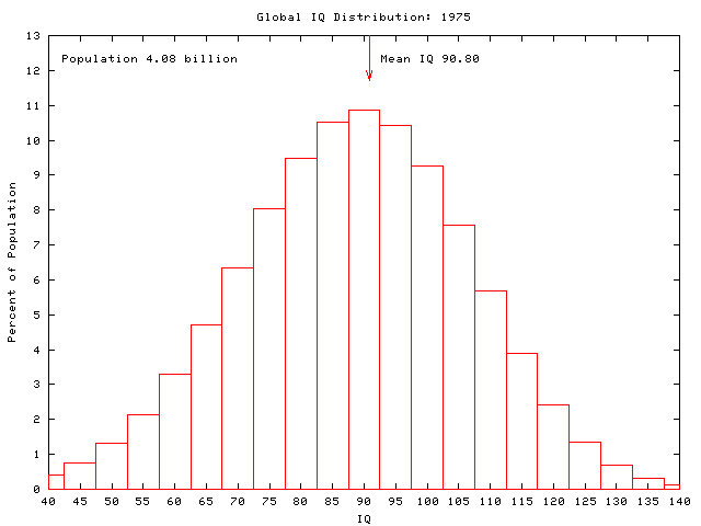 Global IQ: 1975