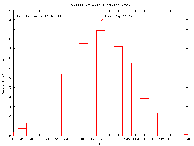 Global IQ: 1976