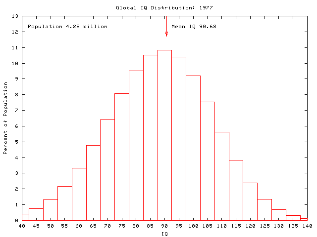 Global IQ: 1977