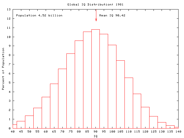 Global IQ: 1981