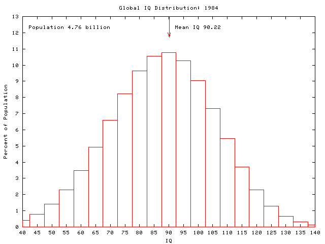 Global IQ: 1984