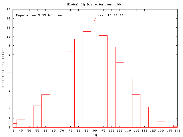 Global IQ: 1991