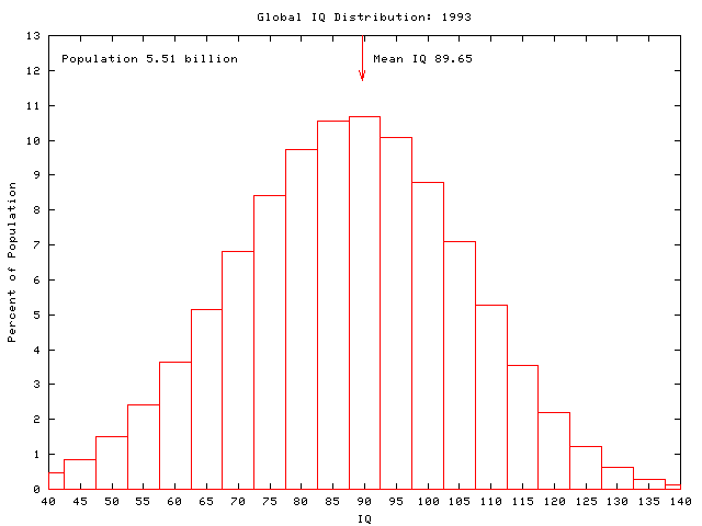 Global IQ: 1993