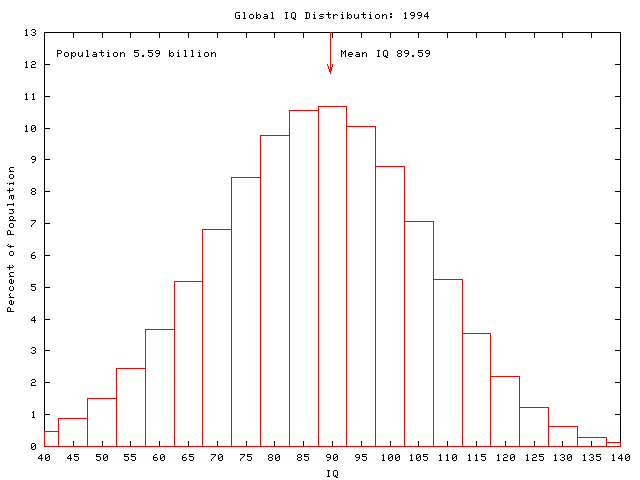 Global IQ: 1994