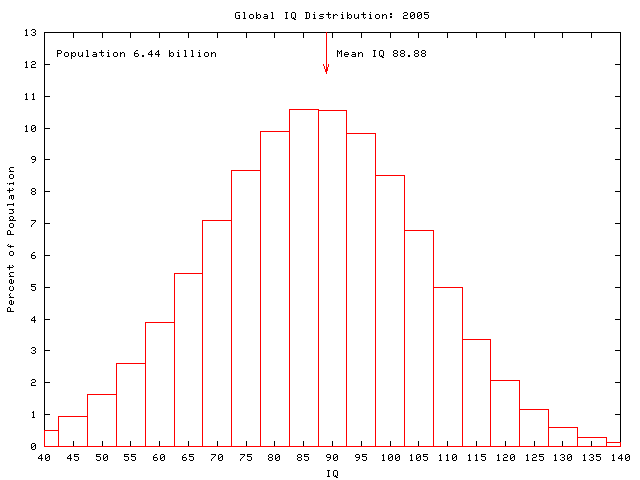 Global IQ: 2005