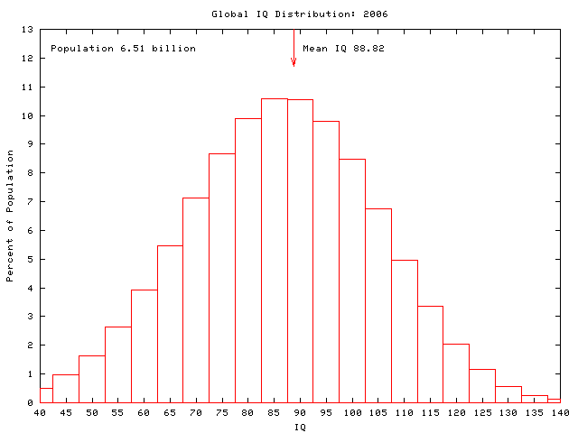 Global IQ: 2006