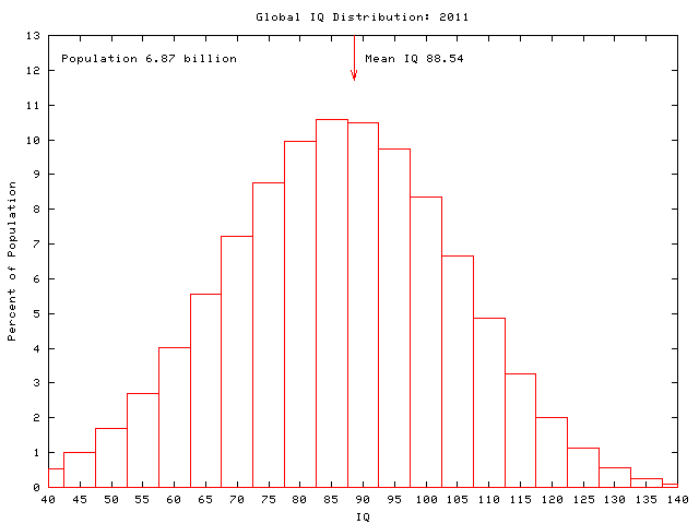 Global IQ: 2011