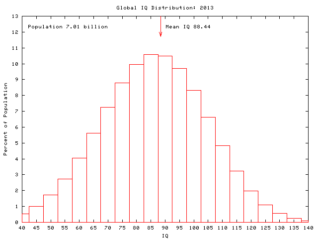 Global IQ: 2013