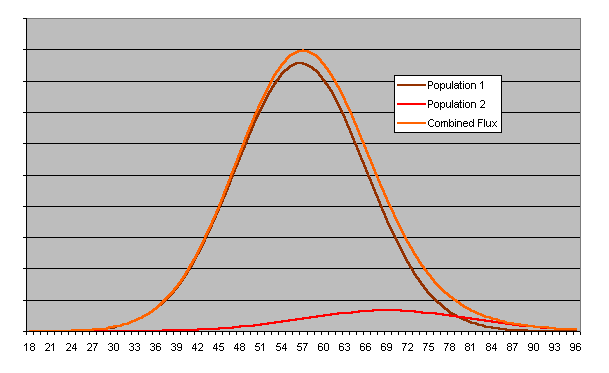 The Two Population Model