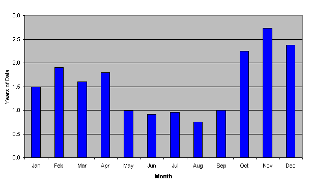 Database coverage by month