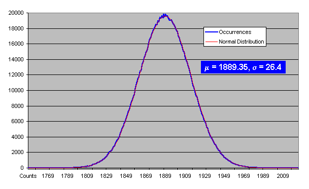 Distribution from Cs-137 source