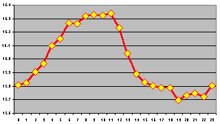 Selected Solar Time Hourly Flux