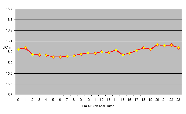 Sidereal Time Hourly Histogram