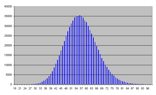 Per-minute Hourly Count Histogram