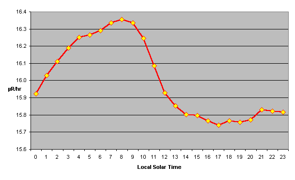 Radiation Counts Per Minute Chart