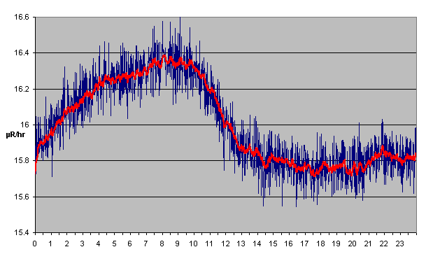 Local Solar Time Flux by Minute