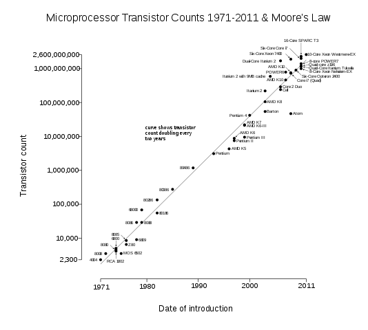 Moore's Law: 1971–2011