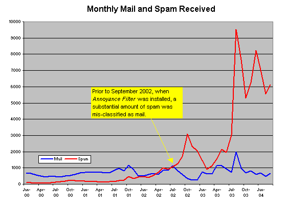Mail and Spam per month: 2000-2004