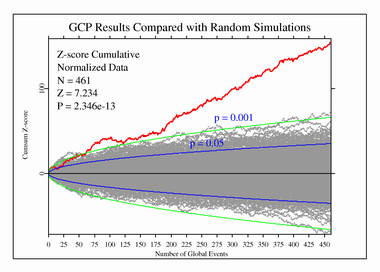 Cumulative deviation: GCP results versus pseudorandom simulations