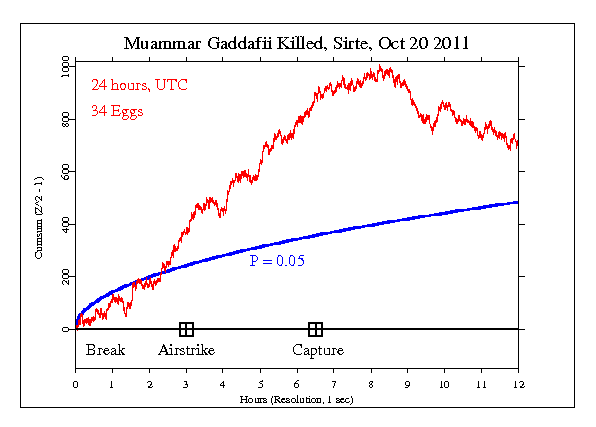 Cumulative deviation: Gadaffi killed, 2011-10-20