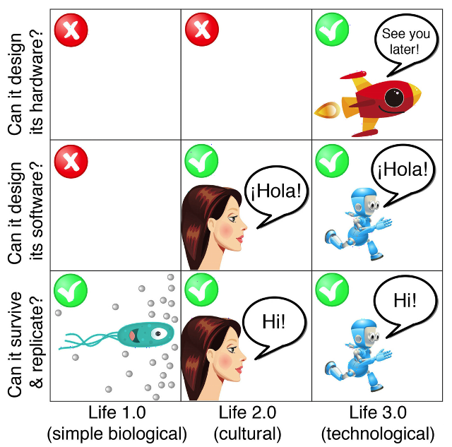 Life 1.0, 2.0, and 3.0